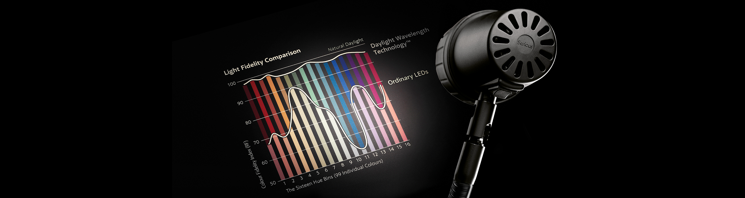 Graph showing the reading light’s spectrum closely matching natural daylight.