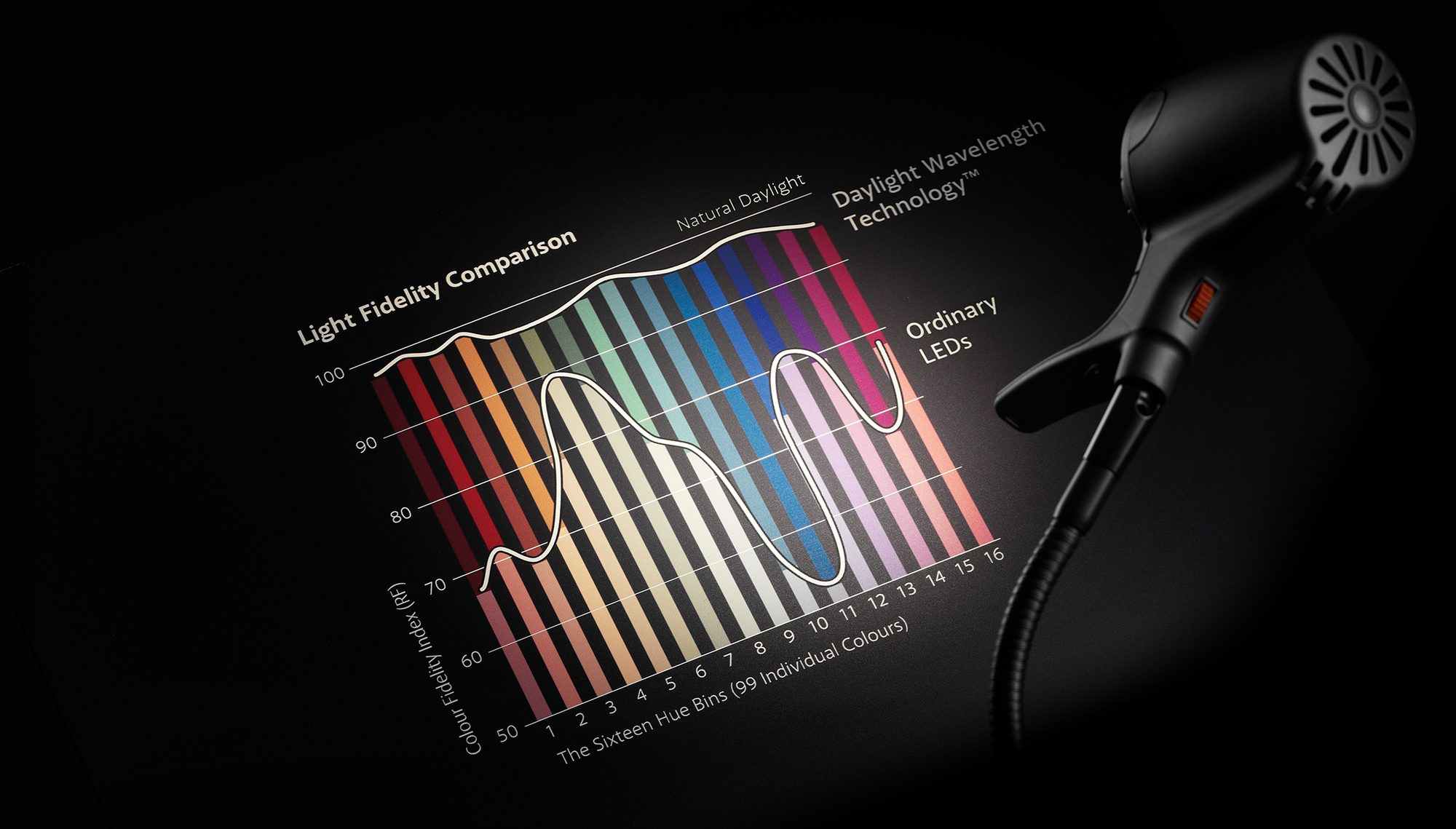 Daylight Wavelength Technology reading light spectrum vs ordinary LED lamps